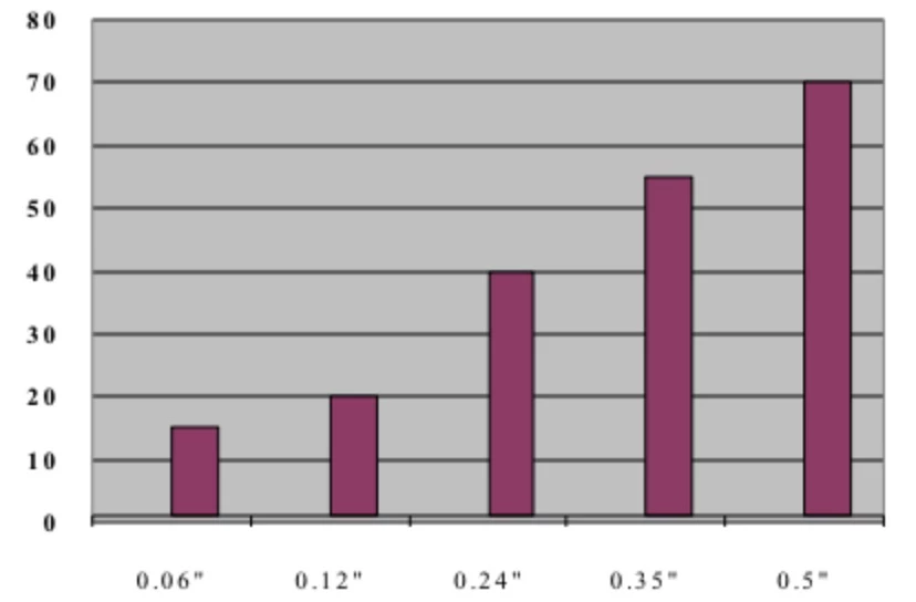 Vertical axis: Percentage energy loss. Horizontal axis: Whall thickness in inches.